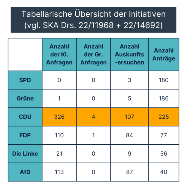 CDU; Fraktion; Bilanz;