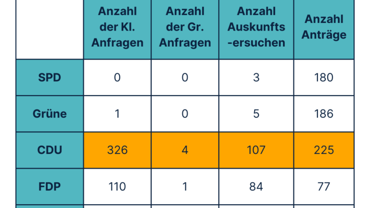 CDU; Fraktion; Bilanz;